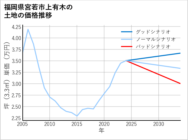 福岡県宮若市上有木の土地価格推移