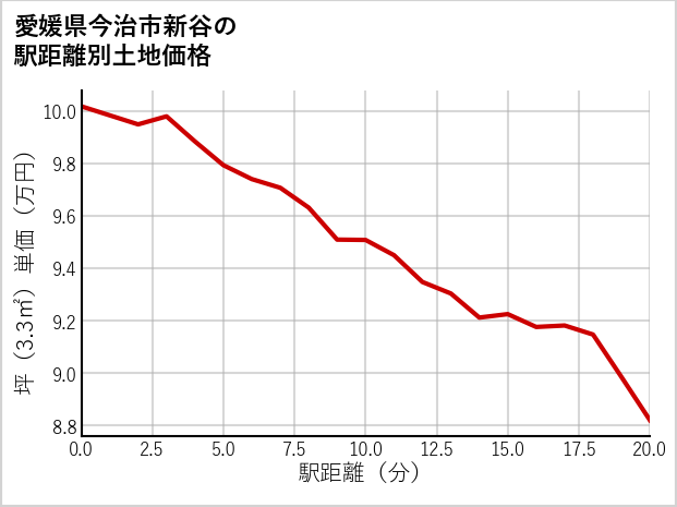愛媛県今治市新谷の徒歩距離別の土地坪単価