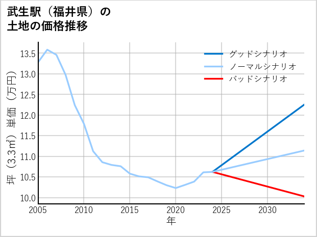 武生駅（福井県）の土地価格推移