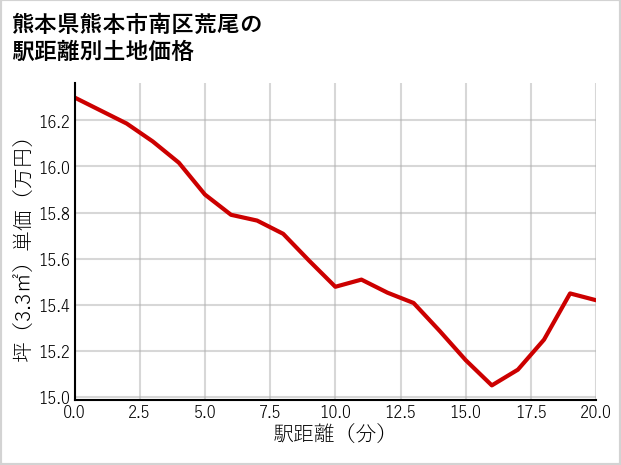 熊本県熊本市南区荒尾の徒歩距離別の土地坪単価
