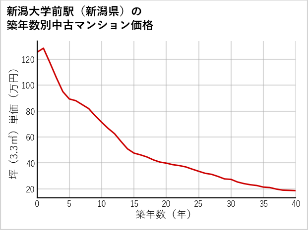 新潟大学前駅（新潟県）の築年数別の中古マンション坪単価