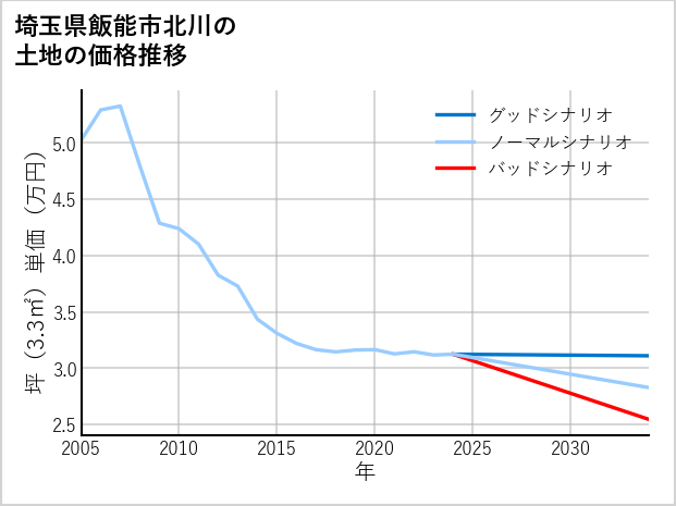 埼玉県飯能市北川の土地価格推移