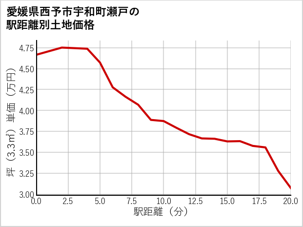 愛媛県西予市宇和町瀬戸の徒歩距離別の土地坪単価