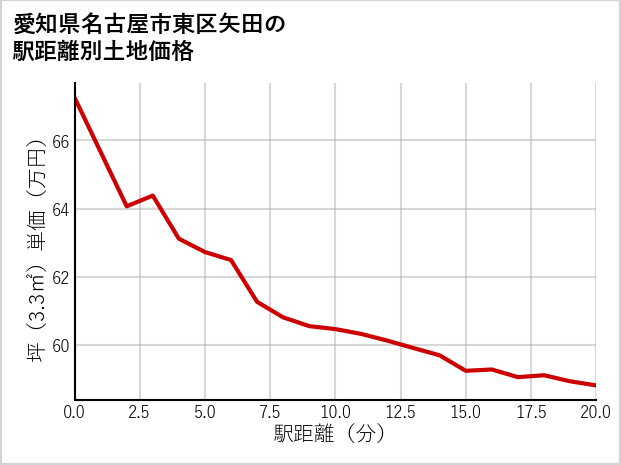愛知県名古屋市東区矢田の徒歩距離別の土地坪単価