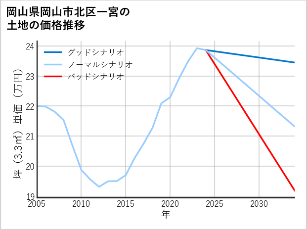岡山県岡山市北区一宮の土地価格推移