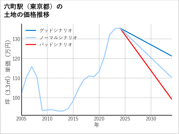 六町駅（東京都）の土地価格推移