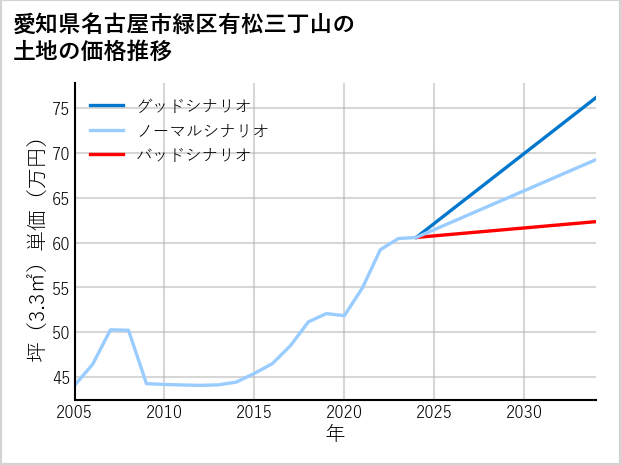 愛知県名古屋市緑区有松三丁山の土地価格推移
