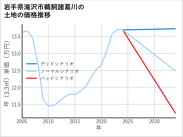 岩手県滝沢市鵜飼諸葛川の土地価格推移
