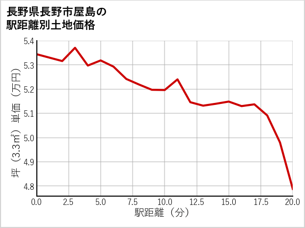 長野県長野市屋島の徒歩距離別の土地坪単価