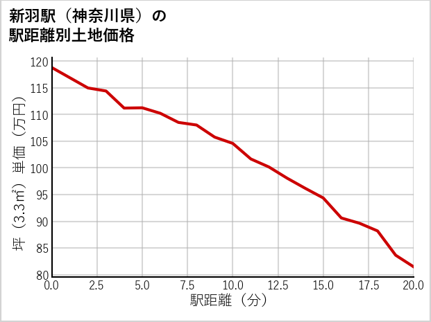 新羽駅（神奈川県）の徒歩距離別の土地坪単価
