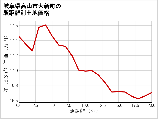 岐阜県高山市大新町の徒歩距離別の土地坪単価
