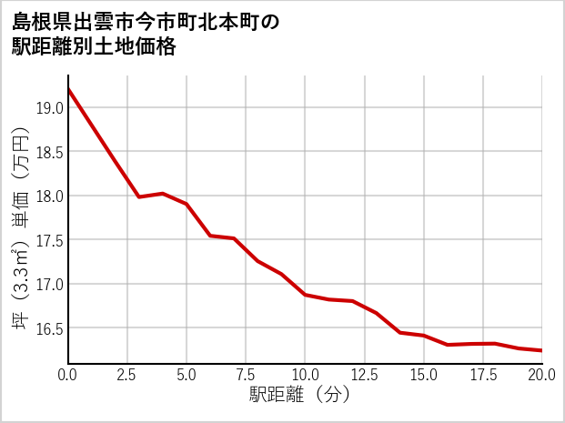 島根県出雲市今市町北本町の徒歩距離別の土地坪単価
