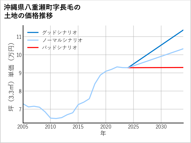 沖縄県八重瀬町長毛の土地価格推移