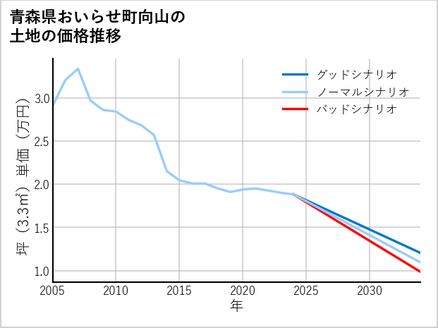青森県おいらせ町向山の土地価格推移