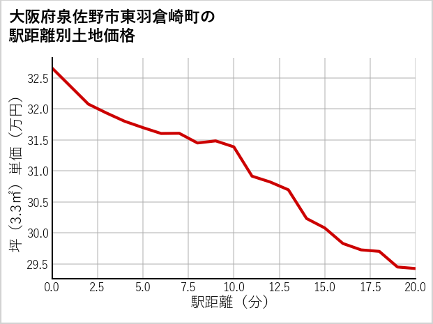 大阪府泉佐野市東羽倉崎町の徒歩距離別の土地坪単価