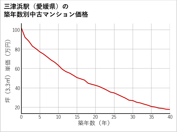 三津浜駅（愛媛県）の築年数別の中古マンション坪単価