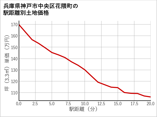 兵庫県神戸市中央区花隈町の徒歩距離別の土地坪単価