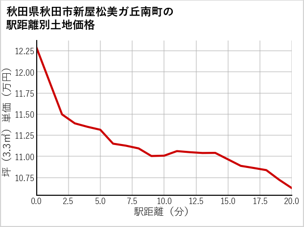 秋田県秋田市新屋松美ガ丘南町の徒歩距離別の土地坪単価