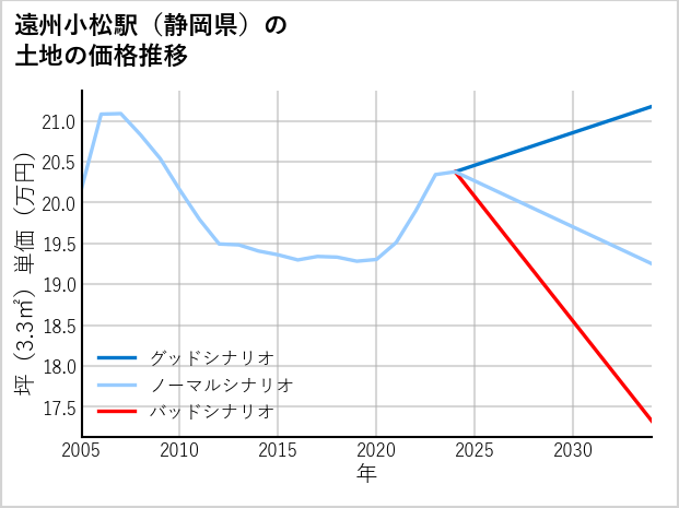 遠州小松駅（静岡県）の土地価格推移