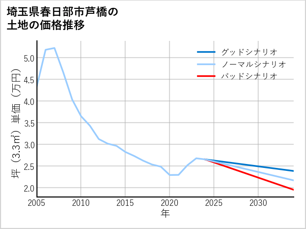埼玉県春日部市芦橋の土地価格推移