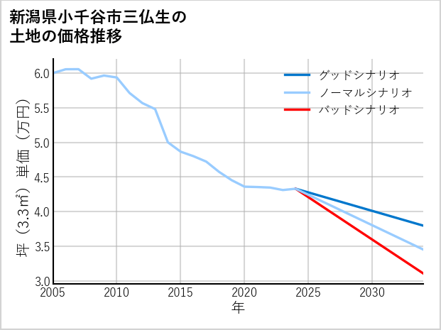 新潟県小千谷市三仏生の土地価格推移