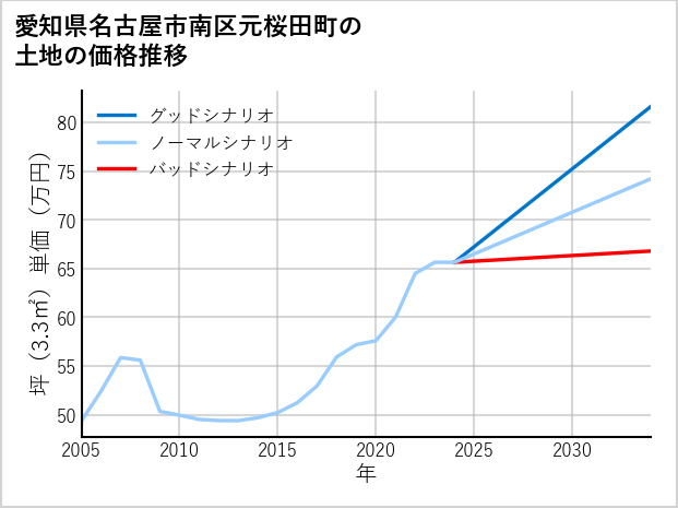 愛知県名古屋市南区元桜田町の土地価格推移