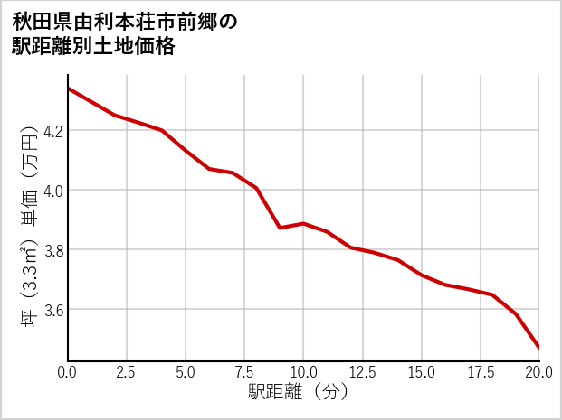 秋田県由利本荘市前郷の徒歩距離別の土地坪単価