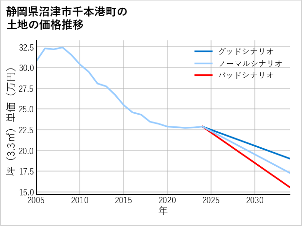 静岡県沼津市千本港町の土地価格推移