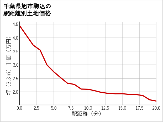 千葉県旭市駒込の徒歩距離別の土地坪単価
