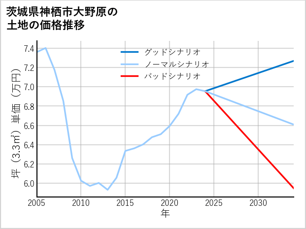 茨城県神栖市大野原の土地価格推移