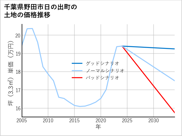 千葉県野田市日の出町の土地価格推移