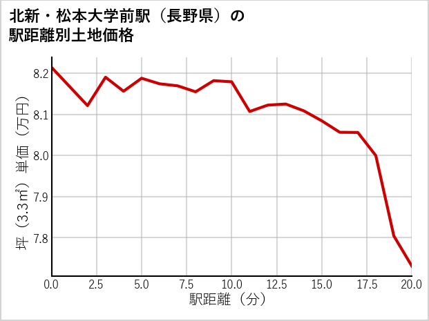 北新・松本大学前駅（長野県）の徒歩距離別の土地坪単価