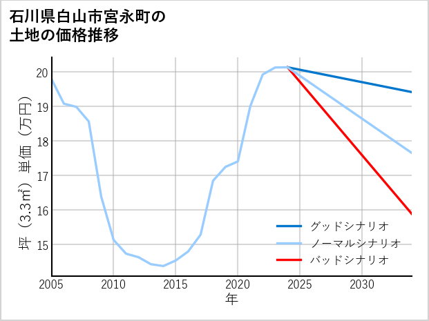 石川県白山市宮永町の土地価格推移