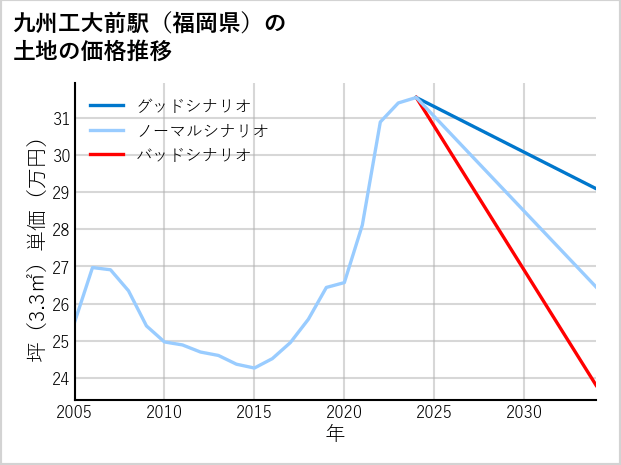 九州工大前駅（福岡県）の土地価格推移