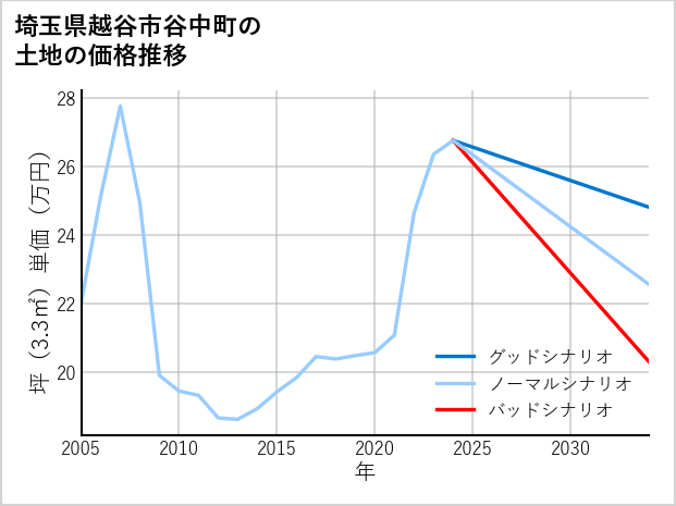 埼玉県越谷市谷中町の土地価格推移