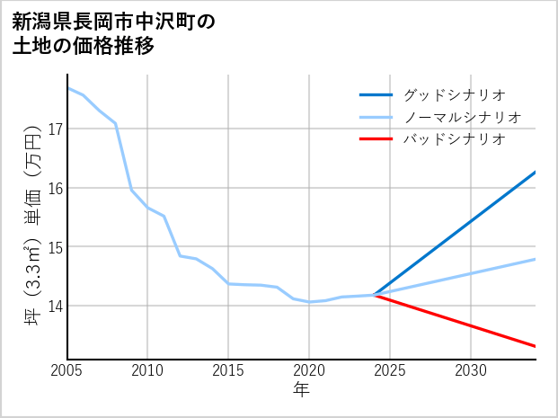 新潟県長岡市中沢町の土地価格推移