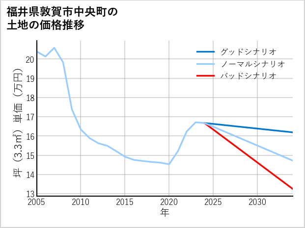 福井県敦賀市中央町の土地価格推移