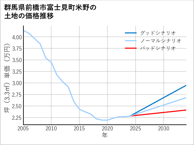 群馬県前橋市富士見町米野の土地価格推移