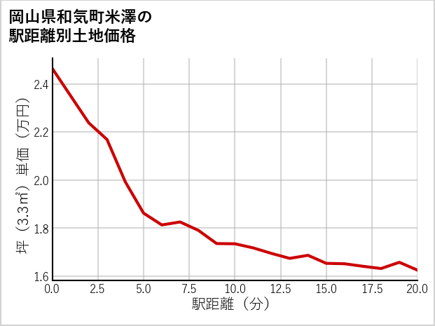 岡山県和気町米澤の徒歩距離別の土地坪単価