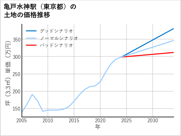 亀戸水神駅（東京都）の土地価格推移