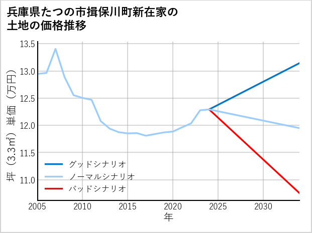 兵庫県たつの市揖保川町新在家の土地価格推移