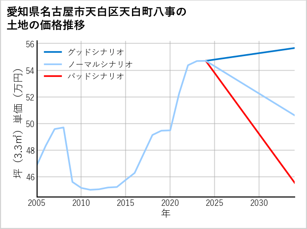 愛知県名古屋市天白区天白町八事の土地価格推移