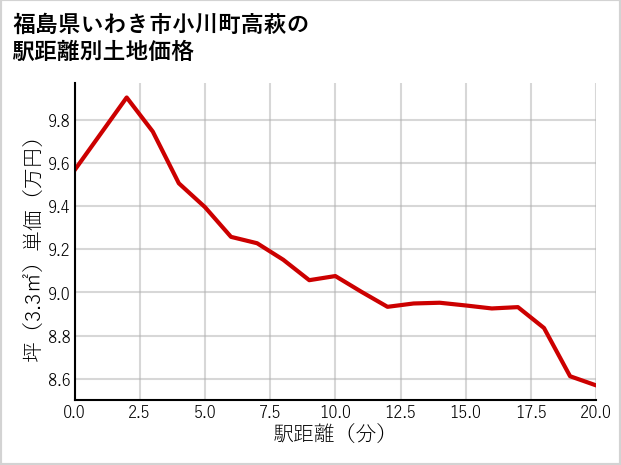福島県いわき市小川町高萩の徒歩距離別の土地坪単価