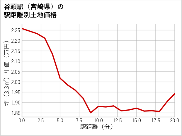 谷頭駅（宮崎県）の徒歩距離別の土地坪単価