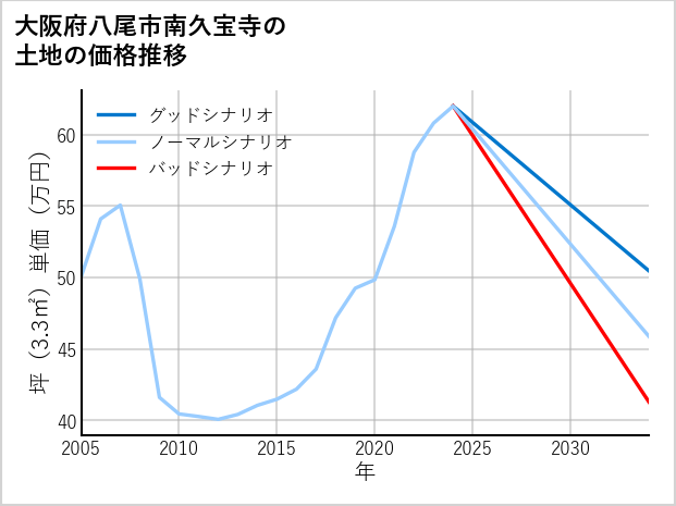 大阪府八尾市南久宝寺の土地価格推移