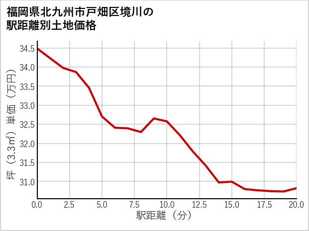 福岡県北九州市戸畑区境川の徒歩距離別の土地坪単価
