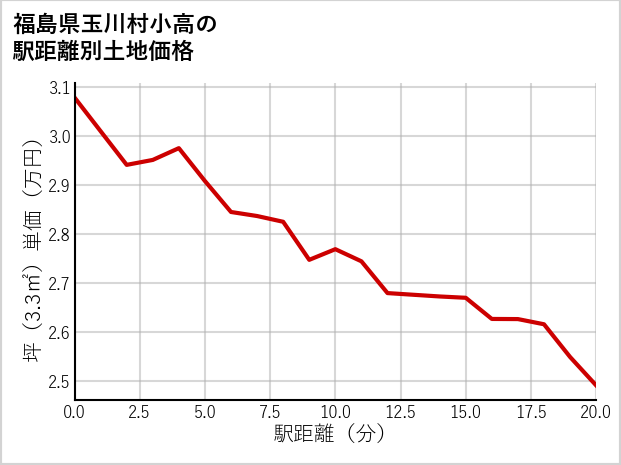 福島県玉川村小高の徒歩距離別の土地坪単価