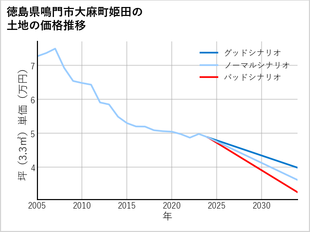 徳島県鳴門市大麻町姫田の土地価格推移