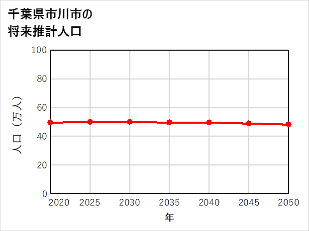 市川市の将来推計人口