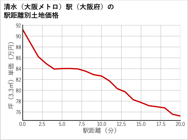 清水〔大阪メトロ〕駅（大阪府）の徒歩距離別の土地坪単価